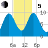 Gross Point tide chart for Tuesday, December 5, 2023