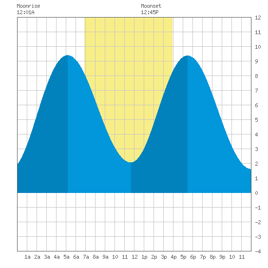 Gross Point tide chart for Wednesday, December 6, 2023
