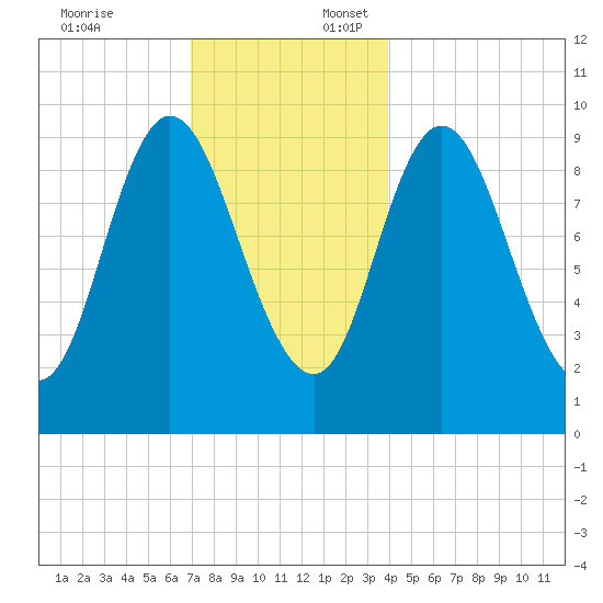 Gross Point tide chart for Thursday, December 7, 2023