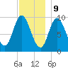 Gross Point tide chart for Saturday, December 9, 2023