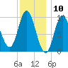 Gross Point tide chart for Wednesday, January 10, 2024