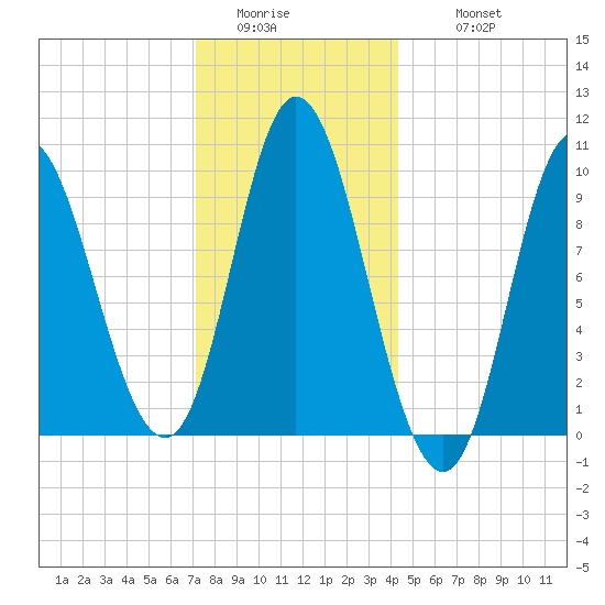 Gross Point tide chart for Saturday, January 13, 2024