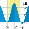 Gross Point tide chart for Saturday, January 13, 2024