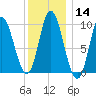 Gross Point tide chart for Sunday, January 14, 2024