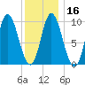 Gross Point tide chart for Tuesday, January 16, 2024