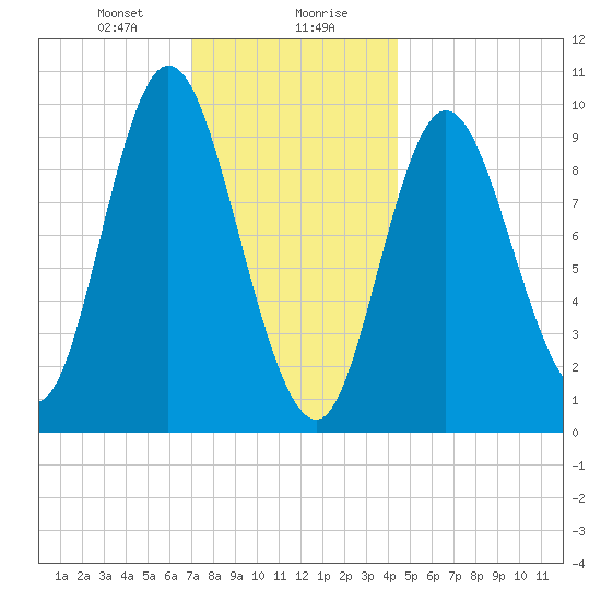 Gross Point tide chart for Saturday, January 20, 2024