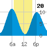 Gross Point tide chart for Saturday, January 20, 2024