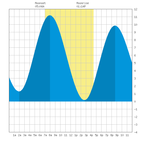 Gross Point tide chart for Monday, January 22, 2024