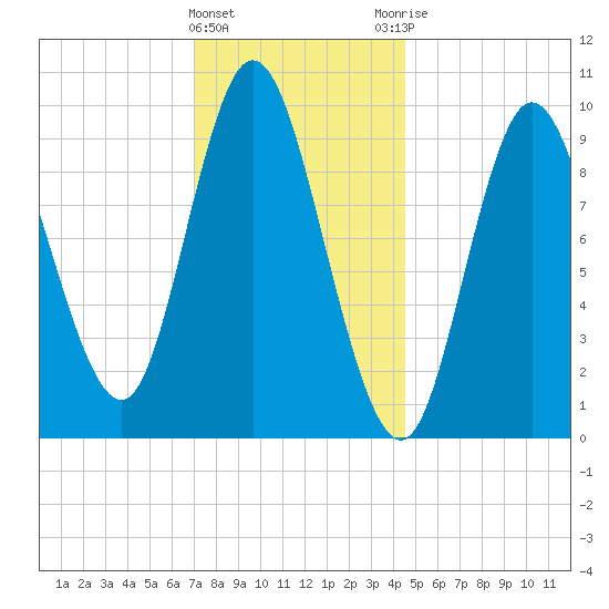 Gross Point tide chart for Wednesday, January 24, 2024