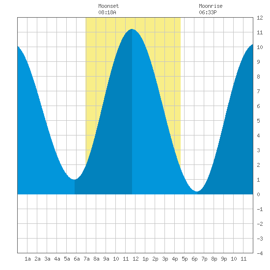 Gross Point tide chart for Saturday, January 27, 2024