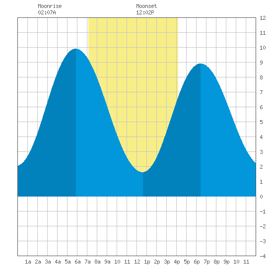 Gross Point tide chart for Saturday, January 6, 2024