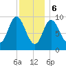 Gross Point tide chart for Saturday, January 6, 2024
