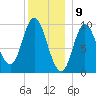 Gross Point tide chart for Tuesday, January 9, 2024