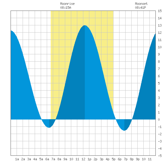 Gross Point tide chart for Monday, February 12, 2024