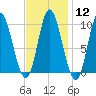 Gross Point tide chart for Monday, February 12, 2024