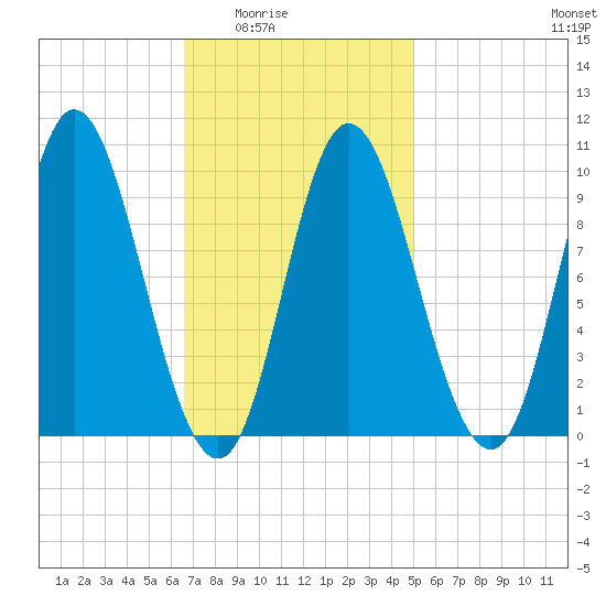 Gross Point tide chart for Wednesday, February 14, 2024