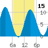Gross Point tide chart for Thursday, February 15, 2024