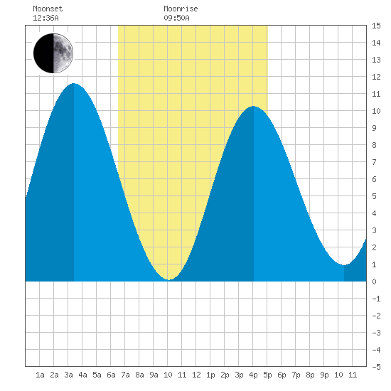 Gross Point tide chart for Friday, February 16, 2024