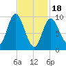 Gross Point tide chart for Sunday, February 18, 2024