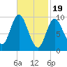 Gross Point tide chart for Monday, February 19, 2024