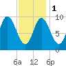 Gross Point tide chart for Thursday, February 1, 2024
