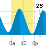 Gross Point tide chart for Friday, February 23, 2024