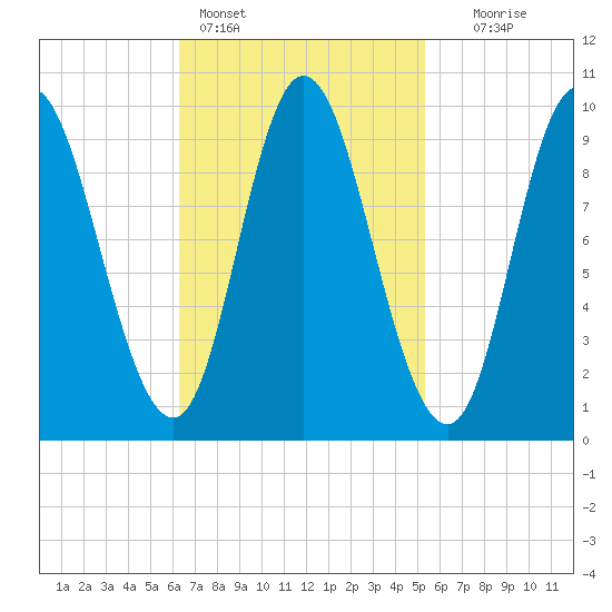 Gross Point tide chart for Monday, February 26, 2024