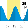 Gross Point tide chart for Wednesday, February 28, 2024