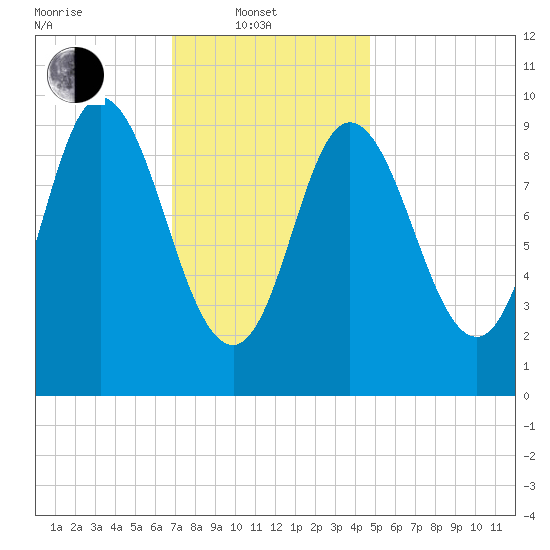 Gross Point tide chart for Friday, February 2, 2024