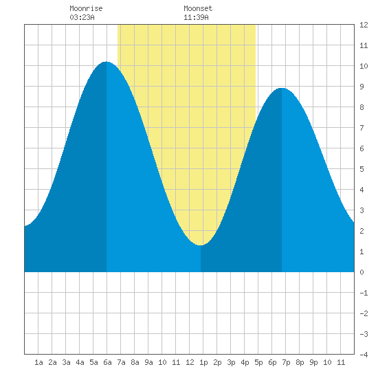 Gross Point tide chart for Monday, February 5, 2024
