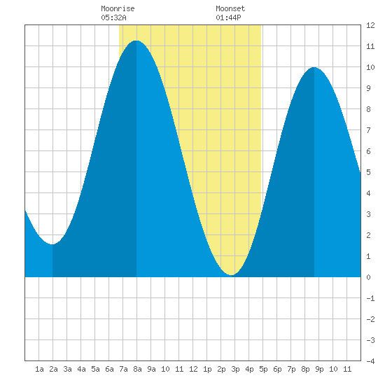 Gross Point tide chart for Wednesday, February 7, 2024