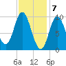 Gross Point tide chart for Wednesday, February 7, 2024