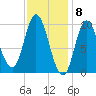 Gross Point tide chart for Thursday, February 8, 2024