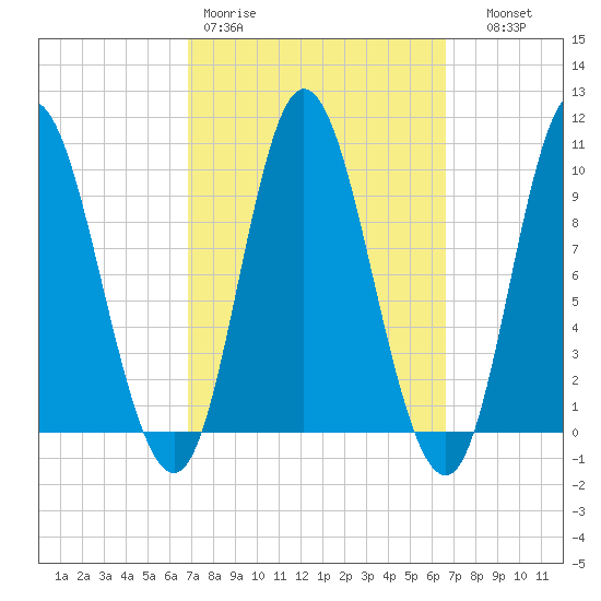 Gross Point tide chart for Monday, March 11, 2024