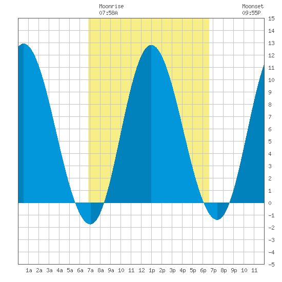 Gross Point tide chart for Tuesday, March 12, 2024