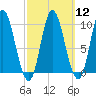 Gross Point tide chart for Tuesday, March 12, 2024