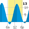 Gross Point tide chart for Wednesday, March 13, 2024