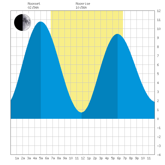 Gross Point tide chart for Sunday, March 17, 2024