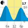 Gross Point tide chart for Sunday, March 17, 2024