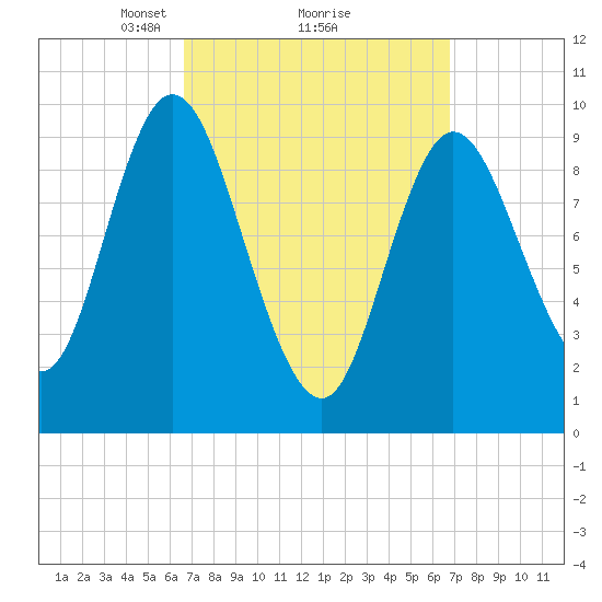 Gross Point tide chart for Monday, March 18, 2024