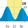 Gross Point tide chart for Monday, March 18, 2024