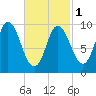 Gross Point tide chart for Friday, March 1, 2024