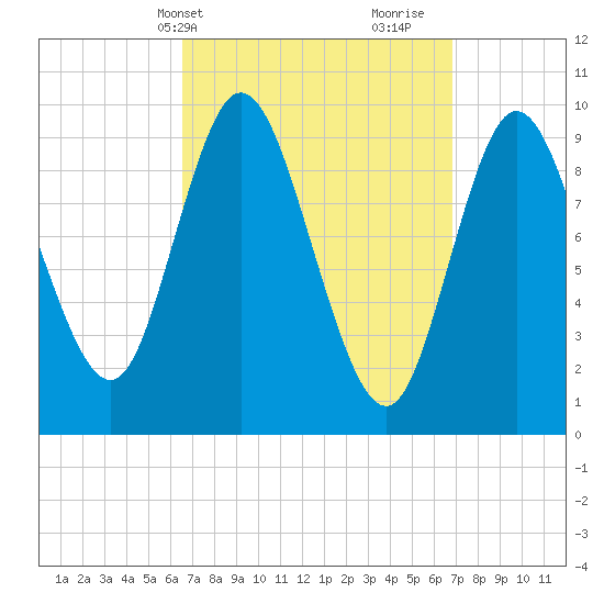 Gross Point tide chart for Thursday, March 21, 2024