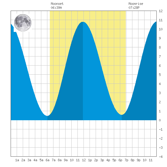 Gross Point tide chart for Monday, March 25, 2024