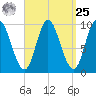 Gross Point tide chart for Monday, March 25, 2024