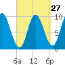 Gross Point tide chart for Wednesday, March 27, 2024