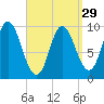 Gross Point tide chart for Friday, March 29, 2024