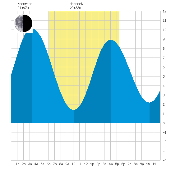 Gross Point tide chart for Sunday, March 3, 2024
