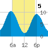 Gross Point tide chart for Tuesday, March 5, 2024