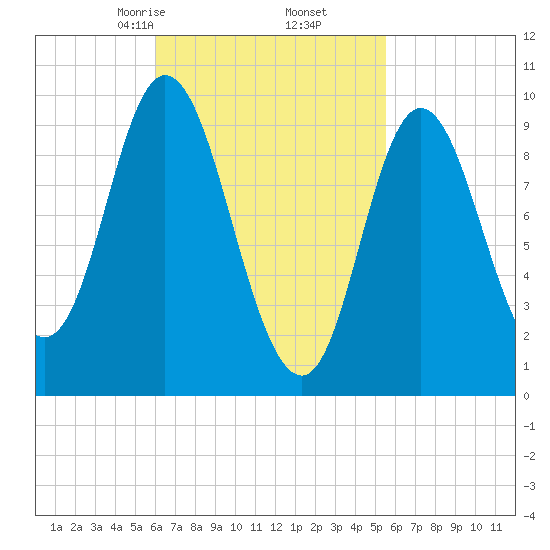 Gross Point tide chart for Wednesday, March 6, 2024